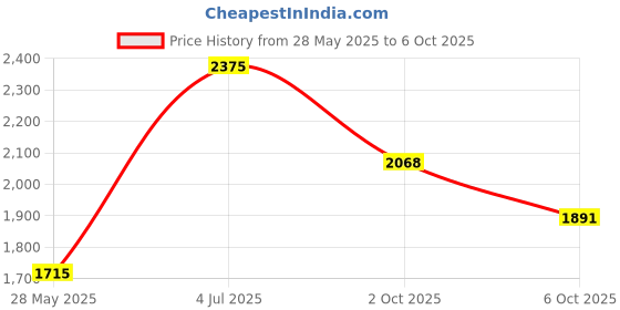 amazon.in Almay The Complete Look Makeup Palette, Medium/Deep Price History Graph from 28 May 2025 to 6 Oct 2025
