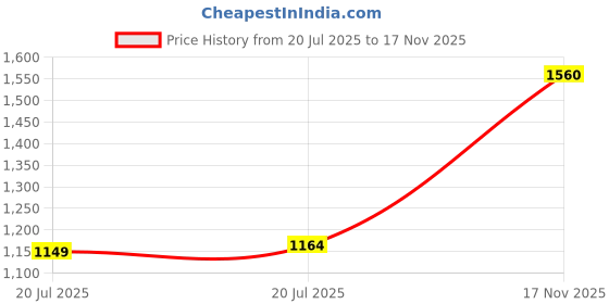 amazon.in Almay Thickening Mascara with Aloe and Vitamin B5, Hypoallergenic, Cruelty Free, Fragrance Free, Ophthalmologist Tested, 402 Black Price History Graph from 20 Jul 2025 to 17 Nov 2025