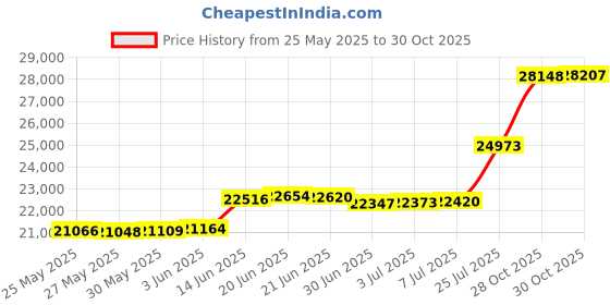 amazon.in ALMEKAQUZ Large Camping Tent, Waterproof Tent Removable Canopy Stargazing Tent with Porch 5 People Family Dome Tent Lightweight Easy Setup for Backpacking Traveling Hiking Outdoors (GREEN) Price History Graph from 25 May 2025 to 30 Oct 2025