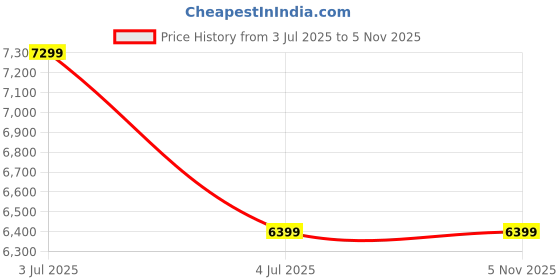 amazon.in Alminaal 13 MM Leather Lever Belt for Gym Adjustable Powerlifting Belt for Men & Women Weight Lifting Belts for Excercise, Deadlift Belt for Men Workout, Weightlifting Belt, SBD belt (Medium) alminaal Price History Graph from 3 Jul 2025 to 1 Nov 2025
