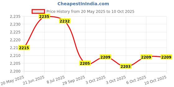 amazon.in Almonard 12" STD Cabin Fan (Grey, 300mm) Price History Graph from 20 May 2025 to 6 Oct 2025