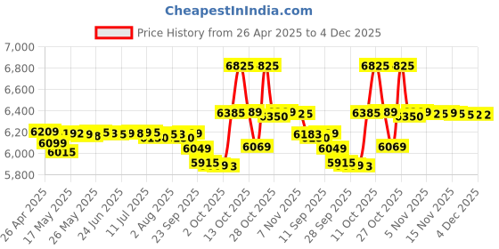 amazon.in Almonard 18" (450Mm) Mark-Ii Pedestal Fan - High Speed Stand Fan With 3 Speed Settings & Cast Aluminum Metal Blades - 90 Degree Oscillating Pedestal Fan With Adjustable Fan Height & Tilt - Black Price History Graph from 26 Apr 2025 to 3 Dec 2025