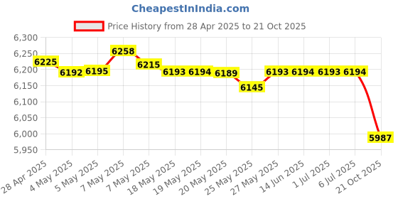 amazon.in Almonard 18 Inch Mark-II Pedestal Fan (Ivory) Price History Graph from 28 Apr 2025 to 21 Oct 2025