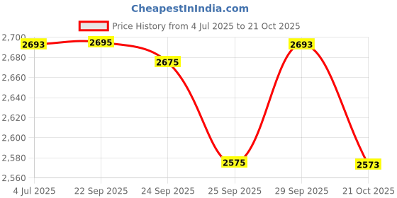 amazon.in Almonard 400mm cabin fan (white) Price History Graph from 4 Jul 2025 to 21 Oct 2025