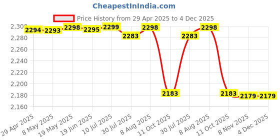 amazon.in Almonard in & Out 225mm Exhaust fan (Black) Price History Graph from 29 Apr 2025 to 4 Dec 2025