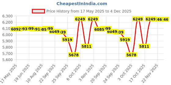 amazon.in Almonard Mark-II Wall Fan, 18 Inch (450mm), Aluminium Die-Cast Blade, 3-Speed Control, Powerful Airflow, Adjustable Tilt, Black, Commercial Use - Black Price History Graph from 17 May 2025 to 4 Dec 2025