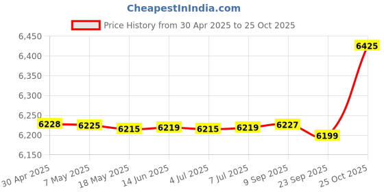 amazon.in Almonard mark ll 450 mm pedestal fan Price History Graph from 30 Apr 2025 to 25 Oct 2025