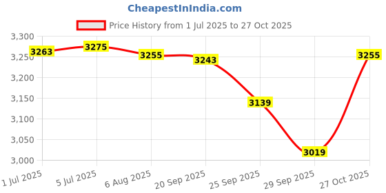 amazon.in Almonard | 16" (400mm) Supreme High Speed Wall fan Black Price History Graph from 1 Jul 2025 to 27 Oct 2025