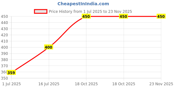 amazon.in Almond Nude Press-On Nails with Gold Glitter Gradient Oval Shape medium Length set of 12 stick ons Price History Graph from 1 Jul 2025 to 23 Nov 2025
