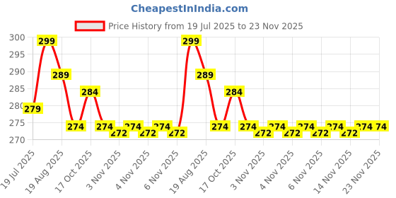 amazon.in ALMOZA Compact Emergency Cutter Tool with Keychain – Mini Stainless Steel Box Opener with Glass Breaker – Portable Travel Utility Tool for Car Safety, Office, Package Opening (Black) Price History Graph from 19 Jul 2025 to 23 Nov 2025