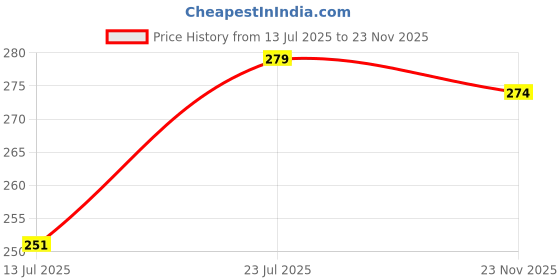 amazon.in ALMOZA Compact Multipurpose Keychain Tool – Portable Utility Stick with Window Breaker & Detachable Tip – Pocket EDC for Package Opening, Travel & Emergency Use (Silver) Price History Graph from 13 Jul 2025 to 23 Nov 2025