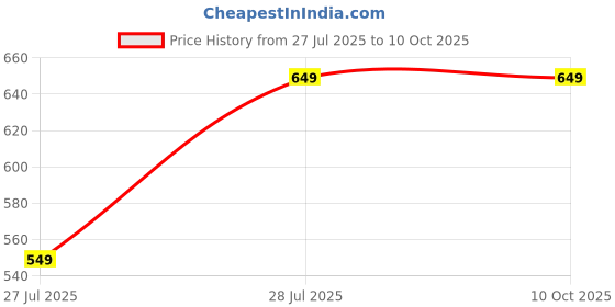 amazon.in ALMURAT Electric Powerful Fast Grinding for Dry Spice Grinder with One-Touch Push Button Grinder Perfect for Herbs, Spices, Nuts, Grains and Coffee Beans Price History Graph from 27 Jul 2025 to 9 Oct 2025