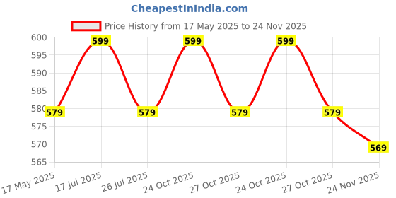 amazon.in aln ALN® 8 in 1 Ab Tummy Trimmer Single Spring with Tummy Twister Combo Useful for Figure Tone-Up,Weight Reduction, Acupressure Pyramids, Power Mat,Magnetic Therapy, for Men & Women(Unisex Adult) aln Price History Graph from 17 May 2025 to 24 Nov 2025
