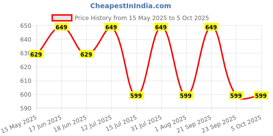 amazon.in aln ALN® 9 in 1 Ab Tummy Trimmer Double Spring with Tummy Twister Combo Useful for Figure Tone-Up,Weight Reduction, Acupressure Pyramids, Power Mat,Magnetic Therapy, Also Effective on Bicep, shoulder, Back and Chest for Men & Women(Multicolor) aln Price History Graph from 15 May 2025 to 5 Oct 2025
