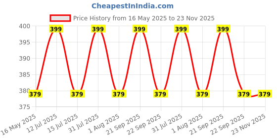 amazon.in aln ALN® Multipurpose Equipment Ab Tummy Trimmer Double Spring with Sweat Belt Combo Weight Loss for Women & Men -Abs Exerciser-Body Toner Sweat Belt Free Size for Home Gym aln Price History Graph from 16 May 2025 to 23 Nov 2025