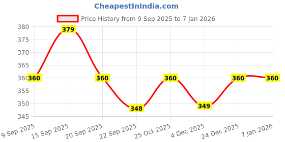 amazon.in alna-tura Stylish Men's Gold and Silver Watch for Mens & Boys with Diamond Accents Elegant Design Watch for Men with Crystal and Metal Stra, Analog Modern Cassual & Formal Boys Watches alna-tura Price History Graph from 9 Sep 2025 to 4 Jan 2026