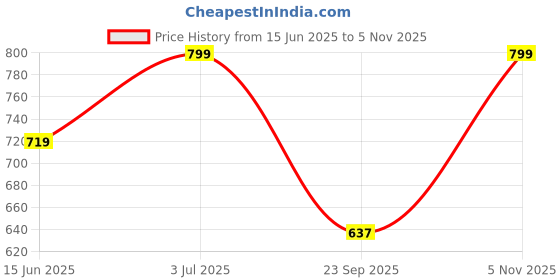amazon.in alnaqi fragrances Alnaqi Musk Tahara Attar -12 ml | Alcohol Free| Pack Of 1 | Original & Long Lasting Fragrance | Most Wanted Arabian Aroma |Unisex | alnaqi fragrances Price History Graph from 15 Jun 2025 to 5 Nov 2025