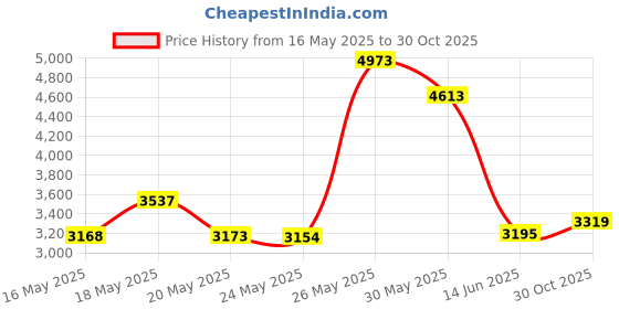 amazon.in Alnicov Dual Hot Rail Humbucker Pickup Single Coil Guitar Pickup Fit for TL Strat Squier Tele Electric Guitar,Black Price History Graph from 16 May 2025 to 30 Oct 2025