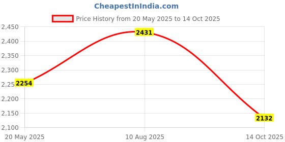 amazon.in Alnicov Set of 6 Double Locking System Tremolo Locked Saddles for Floyd Rose Guitar with String Lock Screws Price History Graph from 20 May 2025 to 14 Oct 2025