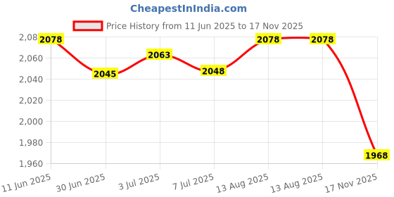 amazon.in Alnicov Tenor Saxophone Sax Reeds Bb,Sax Reeds Strength 1.5,Set of 10 Price History Graph from 11 Jun 2025 to 17 Nov 2025
