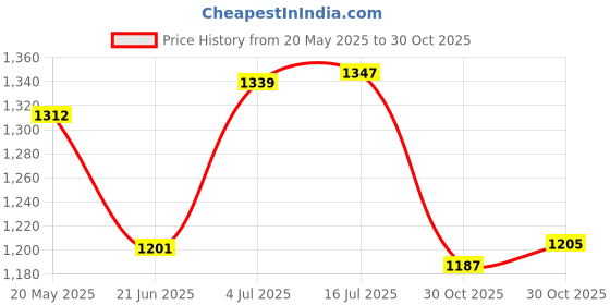 amazon.in Alnicov Violin Pickup WCP-60V Clip-on Pickup for Violin with 1/4" Jack Price History Graph from 20 May 2025 to 30 Oct 2025