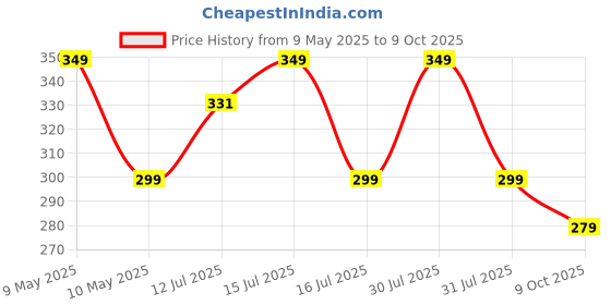 amazon.in aln ALN® Tummy Trimmer for Abs Workout Exercise Machine Also Effective on Bicep, Shoulder, Chest and Back Muscles Home Gym Equipent for Men and Women (Random Color) aln Price History Graph from 9 May 2025 to 9 Oct 2025