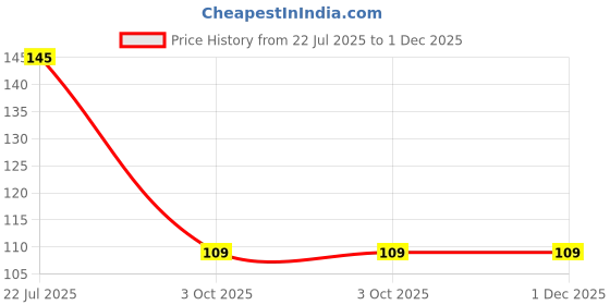 amazon.in aln ALN® Wrist Wraps for Weightlifting, Powerlifting, Gym, and Crossfit - Wrist Support Band for Men and Women, Pair with Thumb Loop Gym Accessories for Men Hand Grip aln Price History Graph from 22 Jul 2025 to 1 Dec 2025