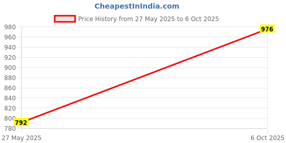 amazon.in ALOBEST LOTION PACK OF 4 Price History Graph from 27 May 2025 to 6 Oct 2025