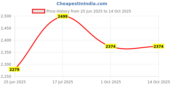 amazon.in Aloe Berry Nectar, 90.7% Pure Aloe Vera Gel with Cranberries and Apples, No Added Preservatives, 1L (Pack of 2) Price History Graph from 25 Jun 2025 to 13 Oct 2025