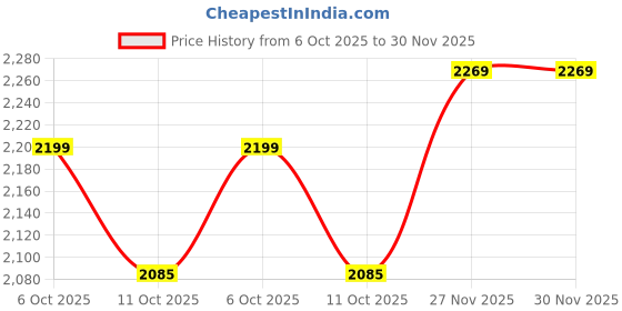 amazon.in Aloe Berry Nectar, 90.7% Pure Aloe Vera Gel with Cranberries and Apples, No Added Preservatives, 1L (Pack of 2) Price History Graph from 6 Oct 2025 to 29 Nov 2025