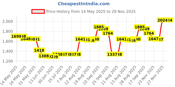 amazon.in Aloe Cadabra Organic Lubricant, Natural, 2.5 Ounce Price History Graph from 14 May 2025 to 27 Nov 2025
