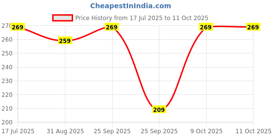 amazon.in Aloe E-Cell AA 1.5V Heavy Duty World's First Aloe Vera Based Battery, Pack of 16 Price History Graph from 17 Jul 2025 to 11 Oct 2025