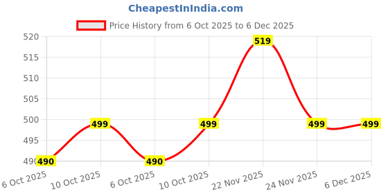 amazon.in Aloe Ecell AA Battery, Pack of 40 | 10X4 Price History Graph from 6 Oct 2025 to 5 Dec 2025