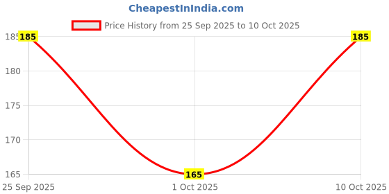 amazon.in Aloe Ecell World's First Aloe Vera Powered AA Battery, Pack of 6 X 2, Proudly Made in India Price History Graph from 25 Sep 2025 to 10 Oct 2025