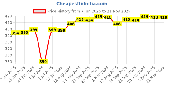 amazon.in Aloe Ever-Shield Deodorant Stick, 92.1g, White Price History Graph from 7 Jun 2025 to 20 Nov 2025
