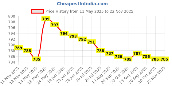 amazon.in Aloe Ever-Shield Natural Deodorant Stick, 92.1g, Pack of 2 (All the Day Odor Protector) Price History Graph from 11 May 2025 to 22 Nov 2025