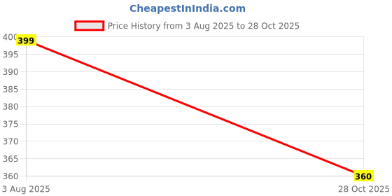 amazon.in Aloe Ever Shield Speed Stick Spring Blossom Deodorant Stick -92.1 gm Price History Graph from 3 Aug 2025 to 28 Oct 2025