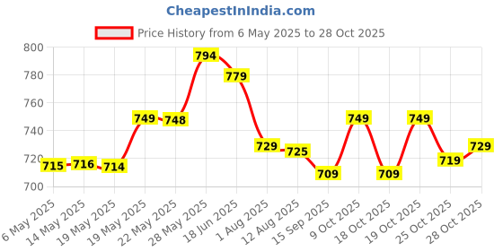 amazon.in generic Aloe Heat Lotion, Soothing Massage Lotion with Eucalyptus and Menthol, 118 ml generic Price History Graph from 6 May 2025 to 28 Oct 2025