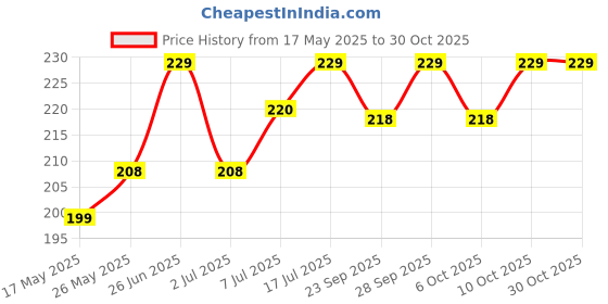 amazon.in damensch Aloe-Soft Socks | Anti odour, aloe infused premium socks-Pack fo 1-Grape Wine-Free Size damensch Price History Graph from 17 May 2025 to 30 Oct 2025