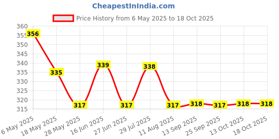 amazon.in damensch Aloe-Soft Socks | Anti odour, aloe infused premium socks- Pack of 2- Confident Green, Shy Grey-Free Size damensch Price History Graph from 6 May 2025 to 18 Oct 2025