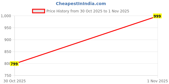 amazon.in ALOE TURM (pack of 4) Price History Graph from 30 Oct 2025 to 1 Nov 2025