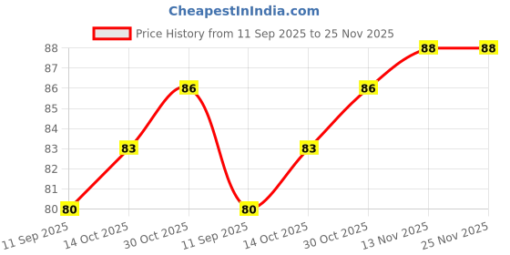 amazon.in Aloe Vera Color Changing Lipstick Lip Blam, Long Lasting Aloe Vera Lip Gloss Set Aloe Vera Lipstick, Matte Finish - (Pack of 3) Price History Graph from 11 Sep 2025 to 24 Nov 2025