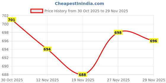 amazon.in Aloe Vera Gelly for Treatment of Minor Cut, Burn Scald & Sensitive 118ml (Pack of 1) Price History Graph from 30 Oct 2025 to 29 Nov 2025