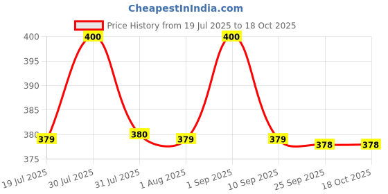 amazon.in the nature mill Aloe Vera Rosehip Under Eye Cream. For relaxing strain, reducing puffiness & dark circles | 20g the nature mill Price History Graph from 19 Jul 2025 to 15 Oct 2025