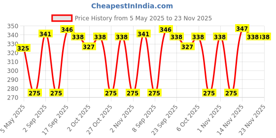 amazon.in Aloederm Moisturizing Lotion| Prevents moisture loss | Reduces Skin inflammation - 200 ml Price History Graph from 5 May 2025 to 23 Nov 2025