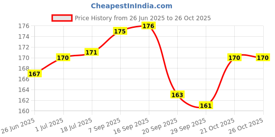 amazon.in Alograce Mild & Gentle Baby Soap | Enriched with Aloe & Shea Butter | 75g (Pack of 1) Price History Graph from 26 Jun 2025 to 26 Oct 2025