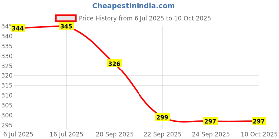 amazon.in Alograce Mild & Gentle Baby Soap | Enriched with Aloe & Shea Butter | 75g (Pack of 2) Price History Graph from 6 Jul 2025 to 10 Oct 2025