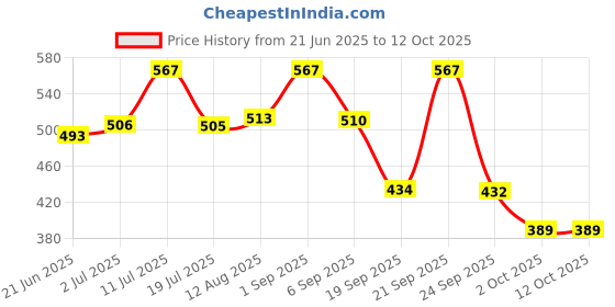 amazon.in Alograce Mild & Gentle Baby Soap | Enriched with Aloe & Shea Butter | 75g (Pack of 3) Price History Graph from 21 Jun 2025 to 11 Oct 2025