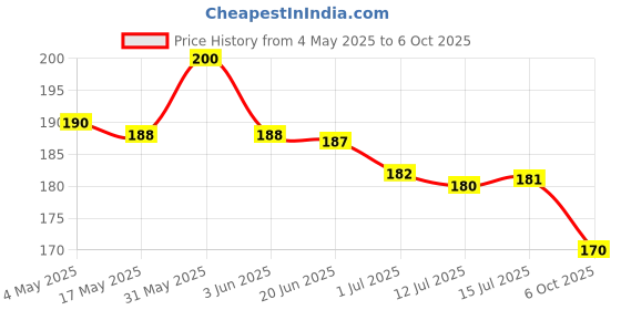 amazon.in alograce Moisturizing Cream with Vitamin E, Honey & Aloe Vera | for Normal, Dry and Sensitive skin | 50 gm alograce Price History Graph from 4 May 2025 to 6 Oct 2025