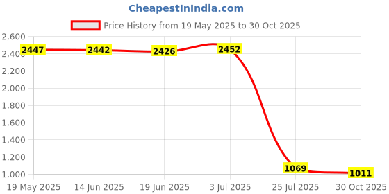 amazon.in Aloha Bay Metal Sucess 2.5 oz by Aloha Bay Price History Graph from 19 May 2025 to 30 Oct 2025